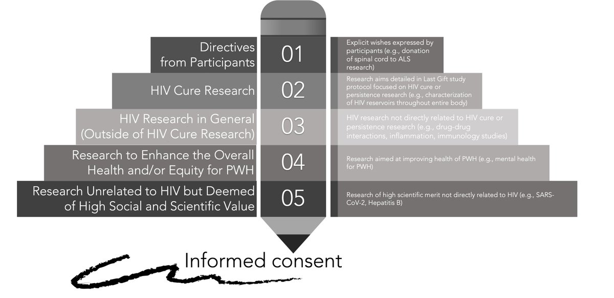 End-of-life #HIV research allows for research into key areas, but these gifts could also be used to answer non-HIV-related questions. In this article, Dube et al. discuss how The Last Gift research group prioritizes potential research. 

DOI: ow.ly/fYBU50OvZoE 
@UCSD_HIV