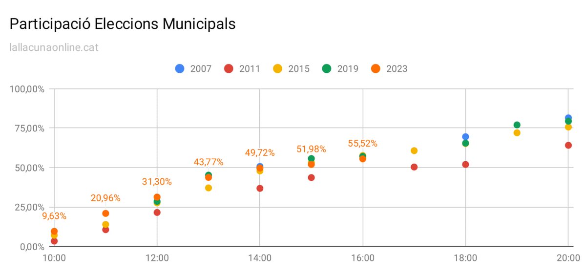 16:00
392 vots
55,52% de participació