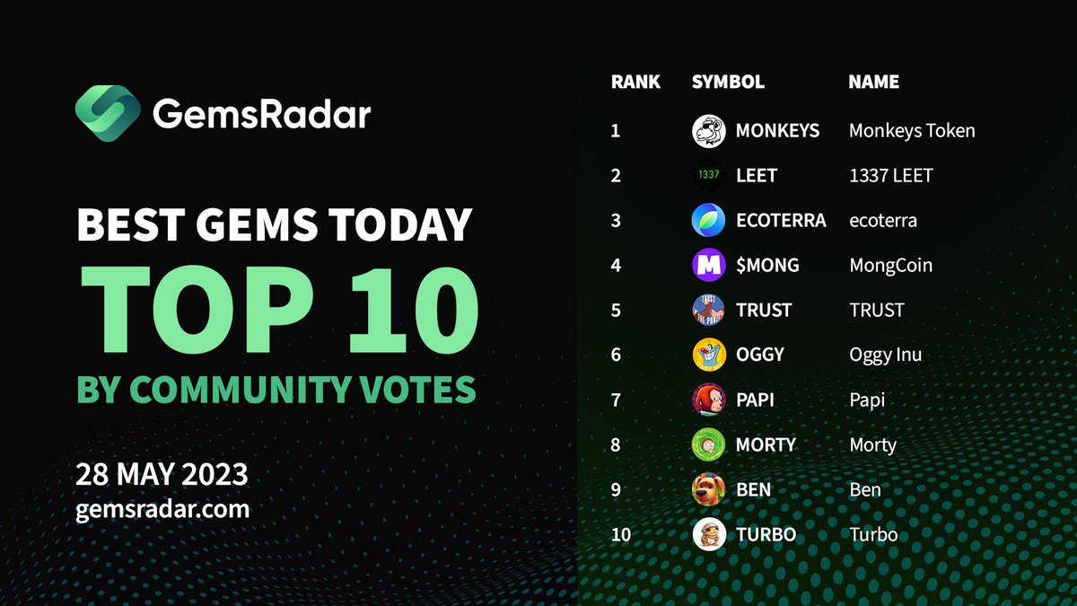 ⚡️#Top10 Today #GemsRadar⚡️

#MONKEYS @MonkeysToken
$LEET @leetcoineth 
#ECOTERRA @ecoterraio
$MONG @mong_coin
$TRUST @trustcoineth 
$OGGY @Oggy_Inu 
$PAPI @PapiCoinETH
$MORTY @MortyTokenETH 
$BEN @bencoin_eth 
$TURBO @TurboToadToken 

⚡️gemsradar.com⚡️