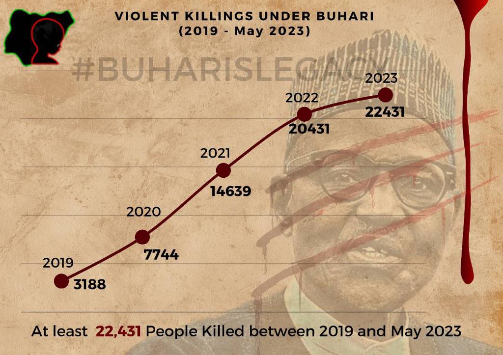 Under the @MBuhari administration, there was an increase in violent killings, destruction of communities and a resulting erosion of trust between citizens and the govt.

This violent killings have increased by 603.7% from 2019 to 2023.

#NDOM2023
#SecureNigeria
#NotJustNumbers