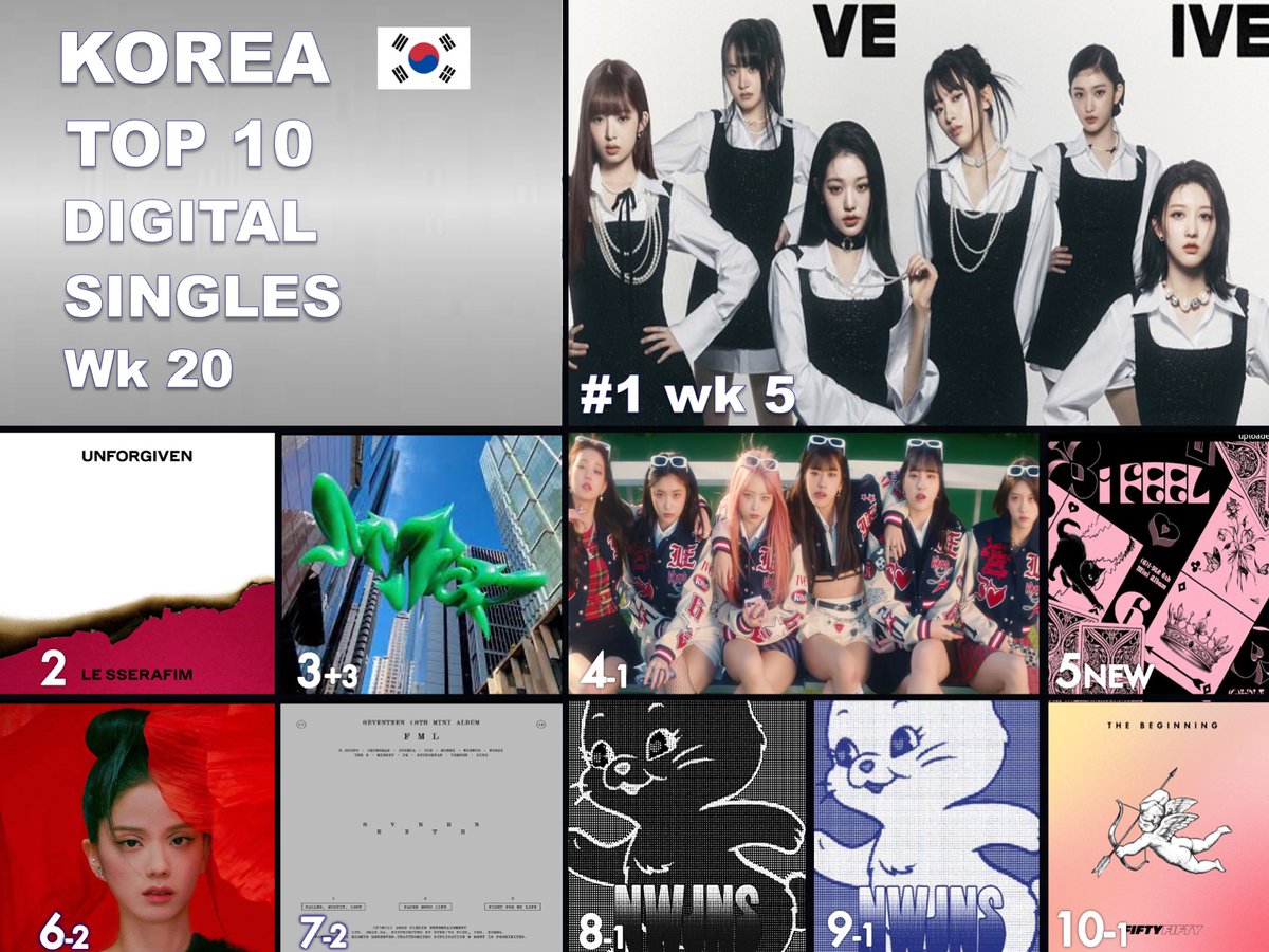 🔝🔟 SINGLES IN KOREA 🇰🇷
1⃣I AM - #IVE (#아이브)
2⃣UNFORGIVEN - #LESSERAFIM feat. #NileRodgers
3⃣Spicy - #aespa
4⃣Kitsch - #IVE
5⃣Queencard - #GIDLE (#여자아이들)
6⃣FLOWER - #JISOO
7⃣ 손오공 - #SEVENTEEN 10th Mini Album `FML`
8⃣Ditto - #newjeans
9⃣Hype Boy - #NewJeans
🔟Cupid -…