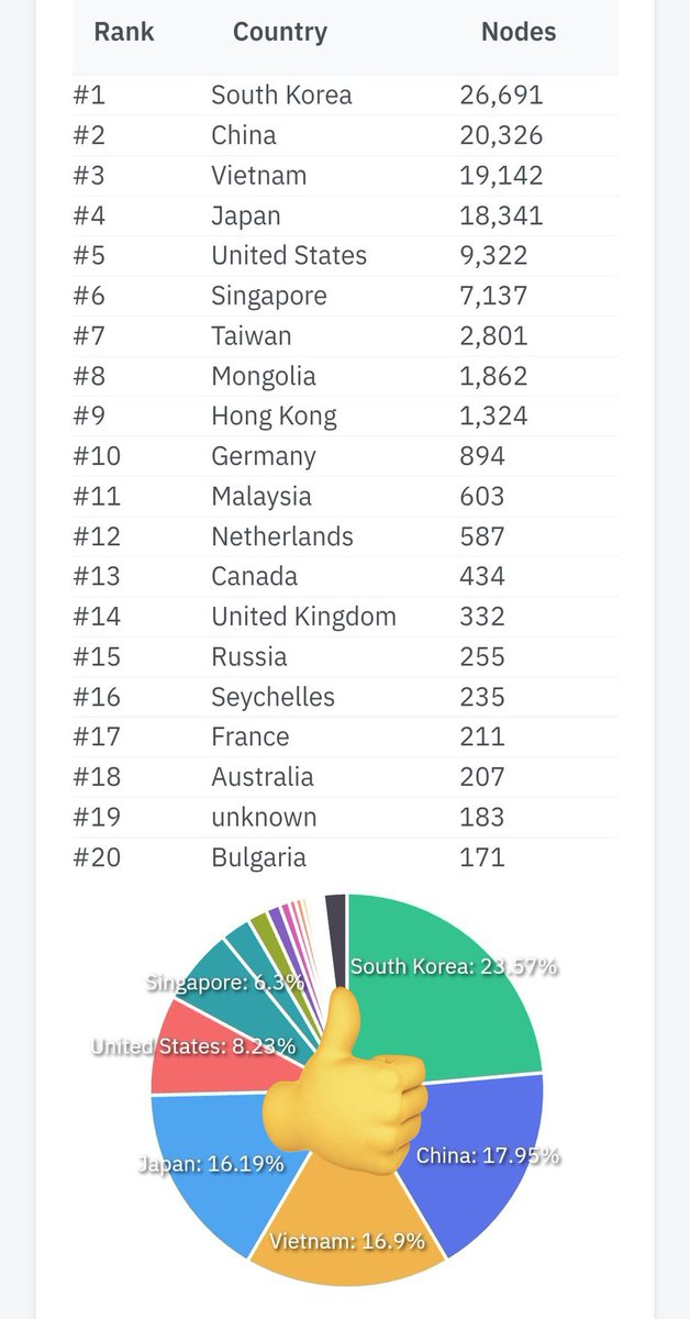 ⚡️Pi test network node leaderboard
Come and see if your country or region is on the list?  👀⚡️
In the future, these test nodes will be migrated to the main network
 @PiCoreTeam  #PiHackathon #PiNetwork #pinode #Web3 #blockchain