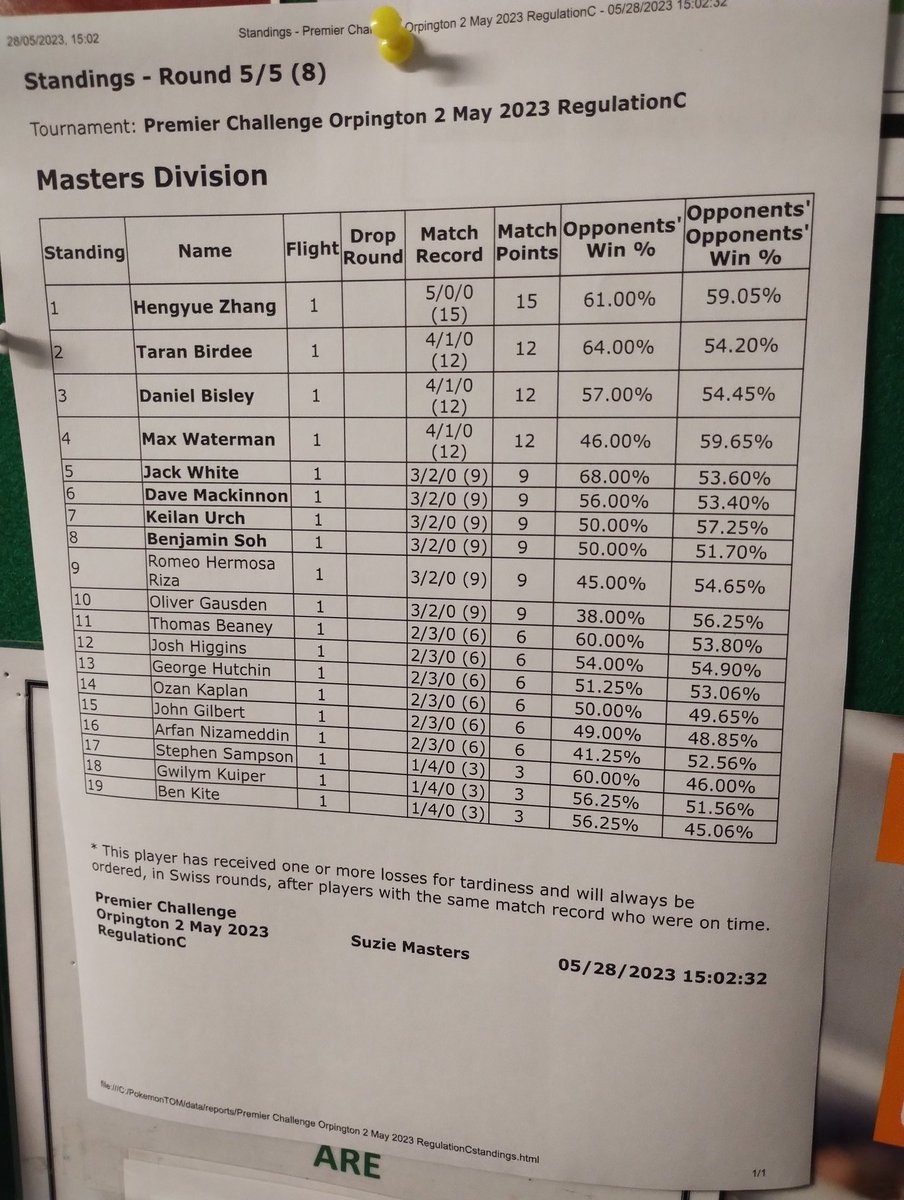 OrpingtonVgc's tweet photo. Orpington Masters Final Standings Sunday https://t.co/ZForO4xGzV
