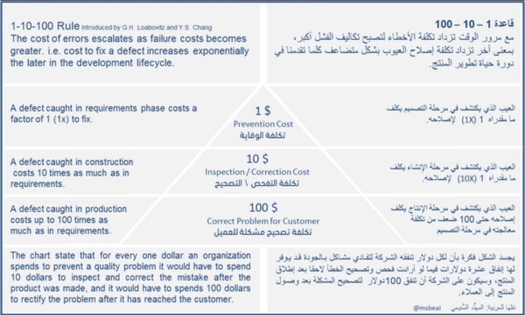 # قاعدة 1-10-100
أعطي المشروع حقه في البدء  و التخطيط قبل  الإنتقال لمرحلة التصميم"
ثم أعطه حقه في التصميم قبل البدء في التنفيذ  فاتفاق ريال واحد فقط على أنشطة الوقاية"(فكرة )"يوفر إنفاق 10 ريالات في مرحلة التصحيح ..!( تصميم )"
وبالتالي توفير 100 ريال في مرحلة الخطأ 
( تنفيذ )