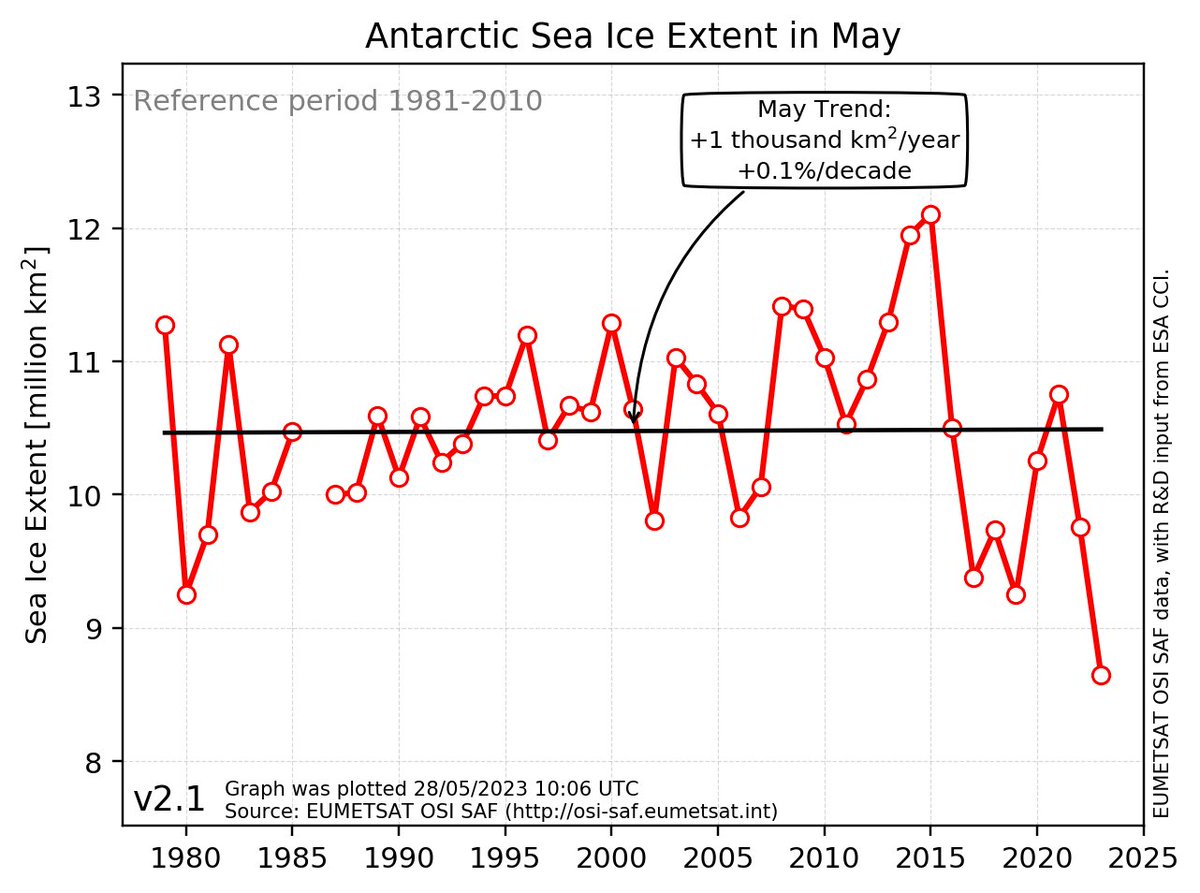 May is gonna be extreme for #Antarctic #seaice. 
The monthly mean sea-ice extent (still missing a few days) is ***record-low*** and ***exceptionally low***!

Source: @OSISAF Sea Ice Index (OSI-420)