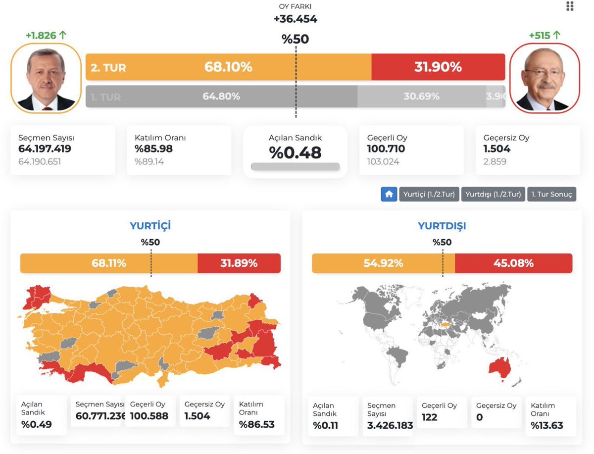 @secimturkish 📍بعد فرز 4.27% من صناديق الاقتراع في عموم تركيا. 

✅ رجب طيب اردوغان : 68.19%
❌ كمال كليجدار اوغلو :31.81%

اللهم النصر لعبدك اردوغان 🤲

{الانتخابات الرئاسية التركية 2023 - الجولة النهائية}