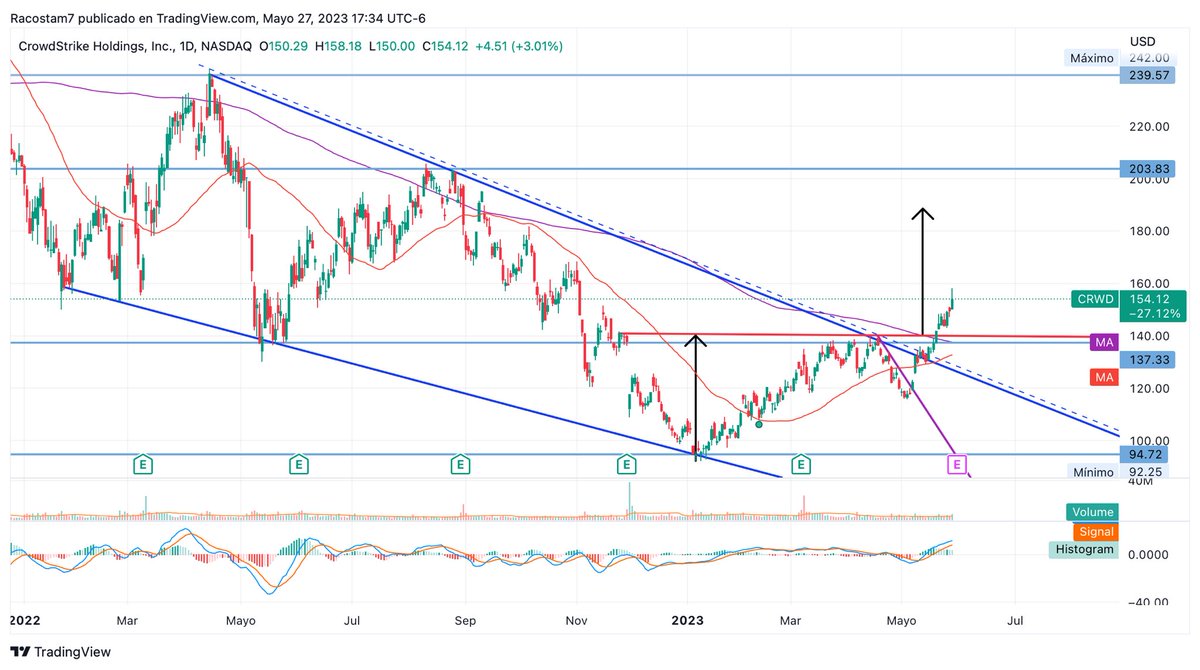 racostam7's tweet photo. $CEMEX $SOXX $CRWD $MU
#TRXM #Bolsamx #TRMEX https://t.co/pXTbSaBP8o
