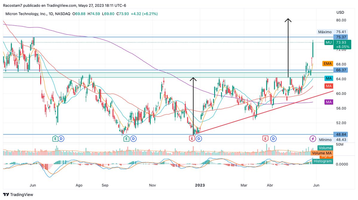 racostam7's tweet photo. $CEMEX $SOXX $CRWD $MU
#TRXM #Bolsamx #TRMEX https://t.co/pXTbSaBP8o