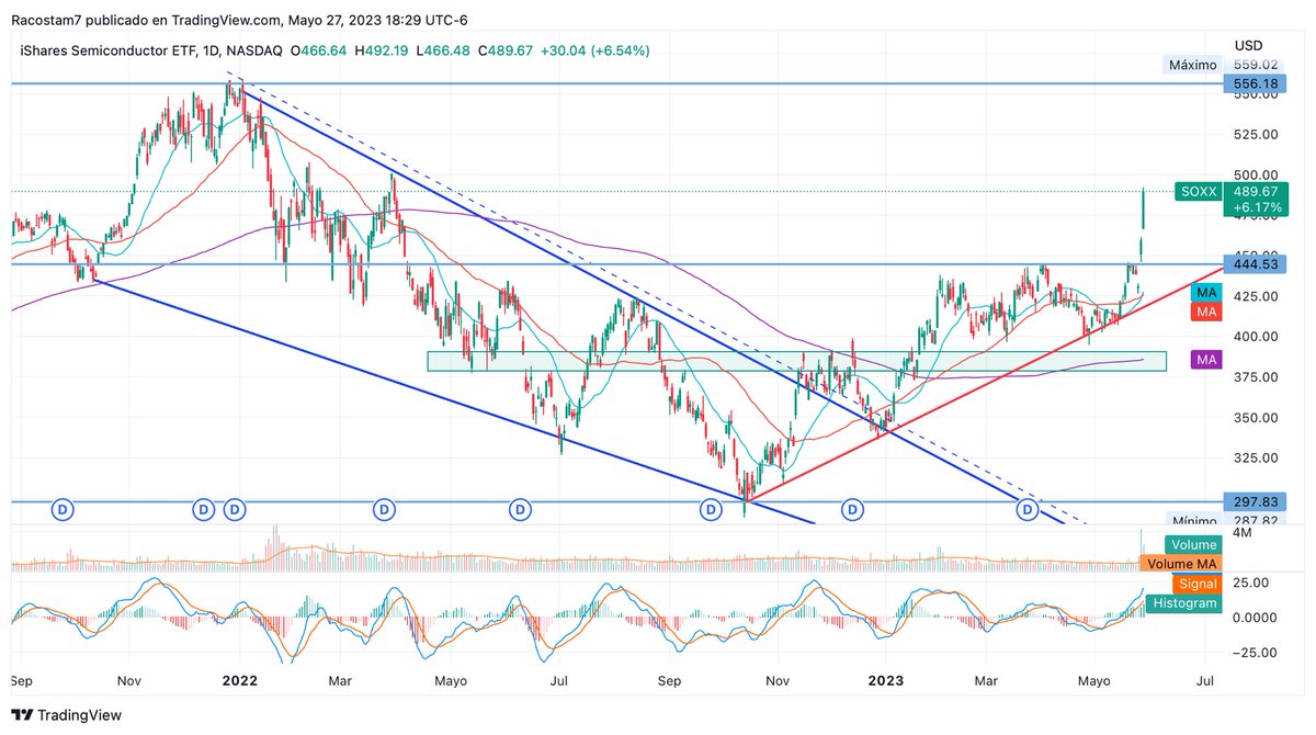 racostam7's tweet photo. $CEMEX $SOXX $CRWD $MU
#TRXM #Bolsamx #TRMEX https://t.co/pXTbSaBP8o