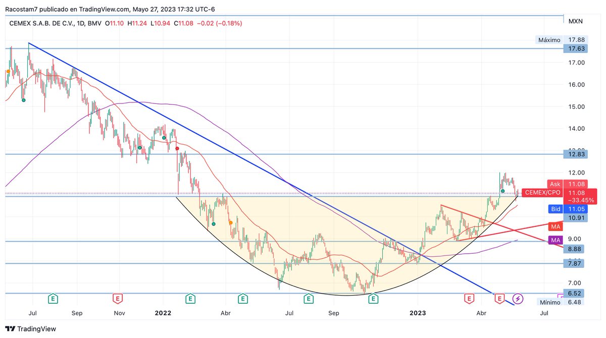 racostam7's tweet photo. $CEMEX $SOXX $CRWD $MU
#TRXM #Bolsamx #TRMEX https://t.co/pXTbSaBP8o