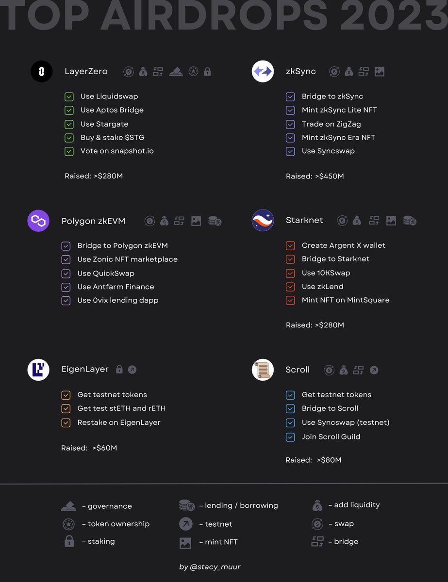 Secrypto_'s tweet photo. Pour les farmers d’airdrop, voici 2 infographies offrant une vue d’ensemble sur les principales étapes à effectuer pour certains des airdrops les + en vues! 🪂

👉🏼Merci à @stacy_muur pour le travail de qualité 👁️‍🗨️ https://t.co/O8iQdP2YVp