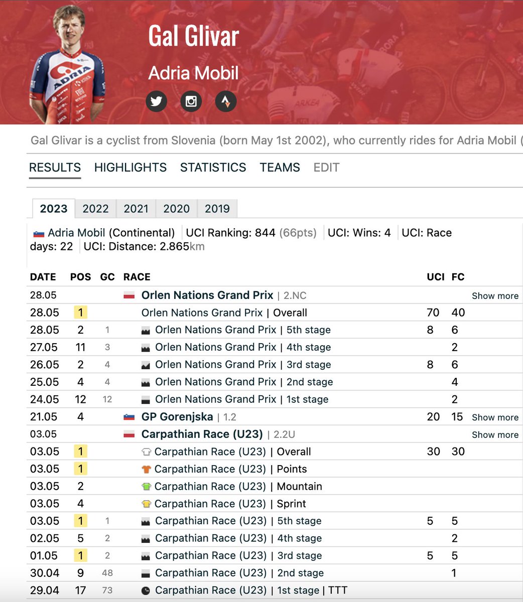 I'm extremely surprirsed if this guy is not a pro next year. Two stage races won in a row now.