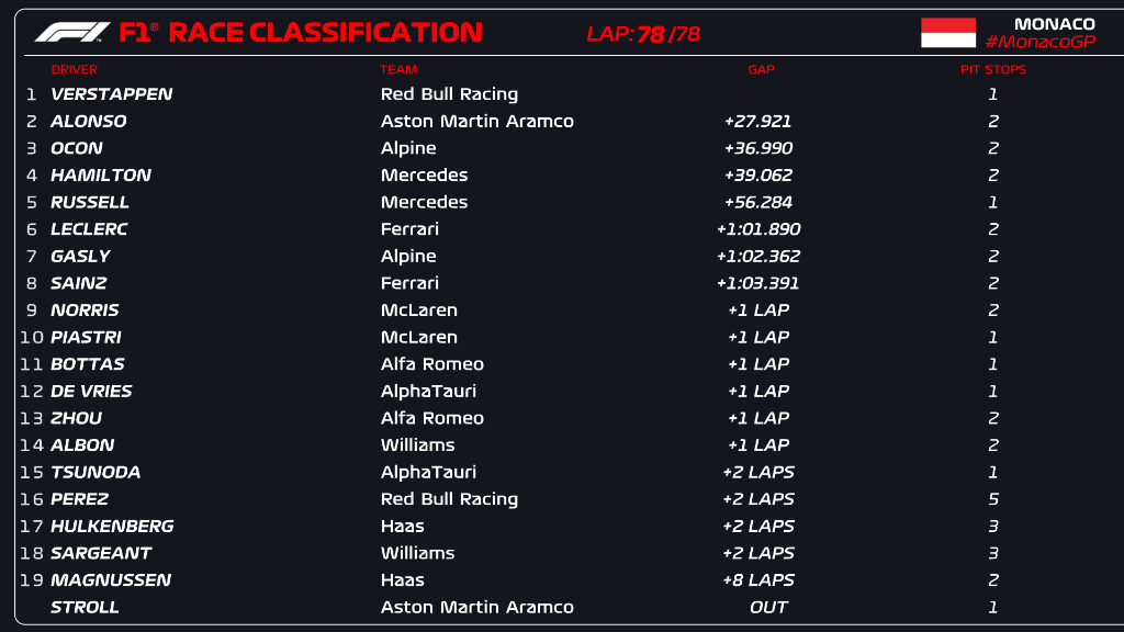Posiciones finales del Gran Premio de Mónaco