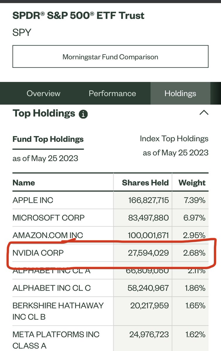 BuildingBread's tweet photo. Friendly reminder: If you own index funds…you already own $NVDA. 

You don’t have to rush out and buy it because it’s flooding your timeline. https://t.co/F8UqzurV0m