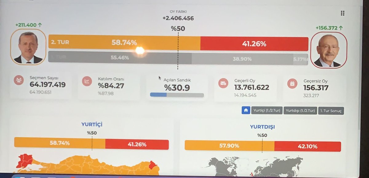 Açılan sandık yüzde 30