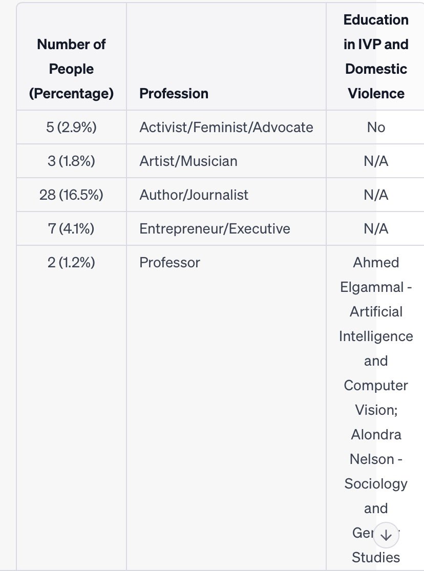 MindyDavies_'s tweet photo. I looked at 170 #MashedPotatoes who signed #AmberHeardIsALiar latest Open letter about their profession and education in IVP and domestic violence. Here are the results:
๐ฉโ๐จ 3 artists/musicians (1.8%) ๐ 28 authors/journalists (16.5%) ๐ฉโโ๏ธ 50 lawyers/attorneys (29.4%) ๐ฉโ๐ซ 2 professors (1.2%) ๐ฉโ๐ฌ 3 scientists/researchers (1.8%) ๐ฉโ๐ผ 7 entrepreneurs/executives (4.1%) ๐ฉโ๐ญ 3 actors/comedians/performers (1.8%) ๐ฉโ๐ป 3 social media influencers/content creators (1.8%) ๐ฉโ๐ 1 astrophysicist (0.6%) ๐ฉโโ๏ธ 3 doctors/medical professionals (1.8%) ๐จ 5 designers/illustrators (2.9%) ๐๏ธ 3 podcasters/radio hosts (1.8%) โ๏ธ 4 bloggers/writers/editors (2.4%) ๐ฅ 4 filmmakers/producers/directors (2.4%) โ 5 activists/feminists/advocates (2.9%) ๐ฉโ๐ผ 5 consultants/advisors (2.9%) ๐ฉโ๐ซ 4 educators/teachers (2.4%)
Only 9 of them had education in IVP and domestic violence.
What happened to experts for #AmberHeardIsAabuser ?
So anyone can sign this letter, so AH has 170 fans worldwide is what I make of this, while #JohnnyDeppIsASurvivor has millions of fans, I guess
#JohnnyDeppKeepsWinning !
And I guess 170 is pretty good for one of the worlds most hated worlds most hated women ๐คท๐ฝโโ๏ธ