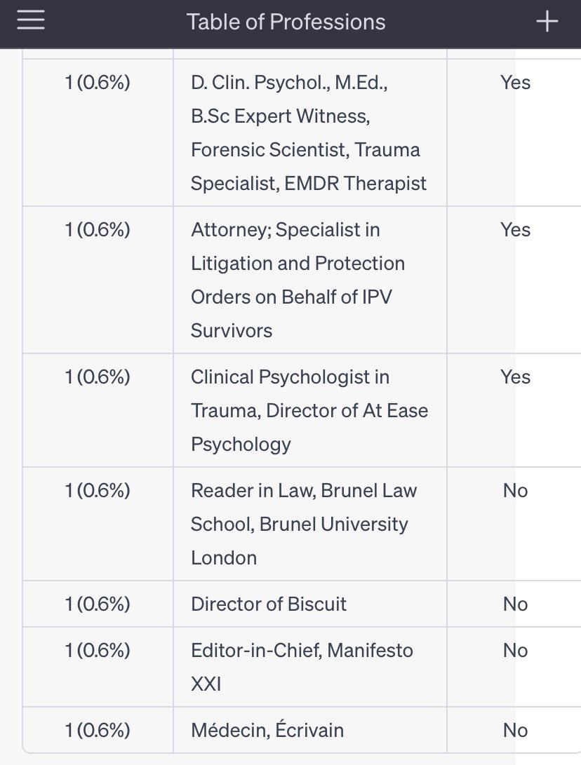 I looked at 170 #MashedPotatoes who signed #AmberHeardIsALiar latest Open letter about their profession and education in IVP and domestic violence. Here are the results:

👩‍🎨 3 artists/musicians (1.8%) 📝 28 authors/journalists (16.5%) 👩‍⚖️ 50 lawyers/attorneys (29.4%) 👩‍🏫 2…