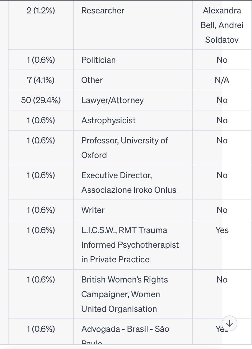 MindyDavies_'s tweet photo. I looked at 170 #MashedPotatoes who signed #AmberHeardIsALiar latest Open letter about their profession and education in IVP and domestic violence. Here are the results:
๐ฉโ๐จ 3 artists/musicians (1.8%) ๐ 28 authors/journalists (16.5%) ๐ฉโโ๏ธ 50 lawyers/attorneys (29.4%) ๐ฉโ๐ซ 2 professors (1.2%) ๐ฉโ๐ฌ 3 scientists/researchers (1.8%) ๐ฉโ๐ผ 7 entrepreneurs/executives (4.1%) ๐ฉโ๐ญ 3 actors/comedians/performers (1.8%) ๐ฉโ๐ป 3 social media influencers/content creators (1.8%) ๐ฉโ๐ 1 astrophysicist (0.6%) ๐ฉโโ๏ธ 3 doctors/medical professionals (1.8%) ๐จ 5 designers/illustrators (2.9%) ๐๏ธ 3 podcasters/radio hosts (1.8%) โ๏ธ 4 bloggers/writers/editors (2.4%) ๐ฅ 4 filmmakers/producers/directors (2.4%) โ 5 activists/feminists/advocates (2.9%) ๐ฉโ๐ผ 5 consultants/advisors (2.9%) ๐ฉโ๐ซ 4 educators/teachers (2.4%)
Only 9 of them had education in IVP and domestic violence.
What happened to experts for #AmberHeardIsAabuser ?
So anyone can sign this letter, so AH has 170 fans worldwide is what I make of this, while #JohnnyDeppIsASurvivor has millions of fans, I guess
#JohnnyDeppKeepsWinning !
And I guess 170 is pretty good for one of the worlds most hated worlds most hated women ๐คท๐ฝโโ๏ธ