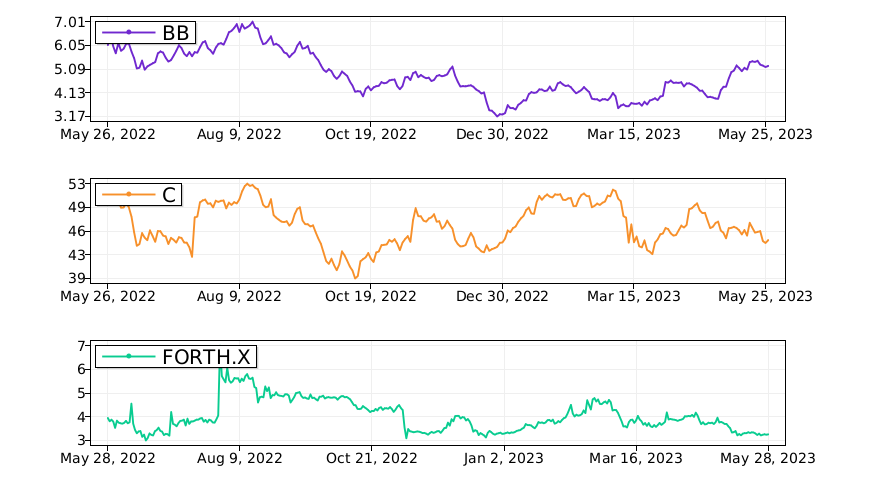 What is the best stock to buy right now? Pick the best $BB vs. $C vs. $FORTH.X. #BlackBerry https://t.co/UJ3moJ04Ru https://t.co/ZVDOJCb6w4