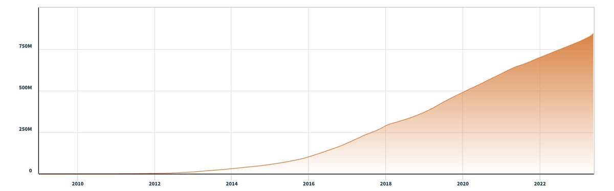 Fun-fact 💡: $173M is the amount in NFT transactions processed on Bitcoin

1. #Bitcoin is now the second largest blockchain for NFTs, with Ethereum being the largest

2. In the past 30 days alone, Ethereum processed NFT transactions worth $390M, while <a href="/solana/">Solana</a> processed only $49M