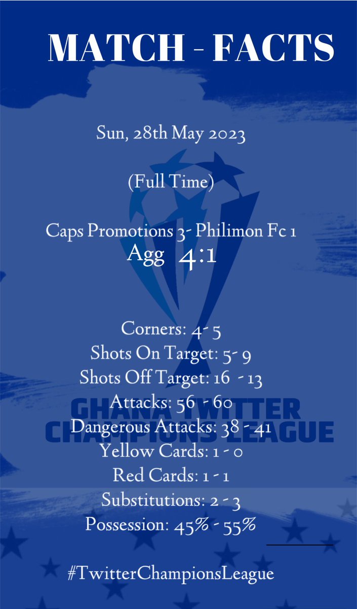 champleaguegh's tweet photo. Sun, 28th May 2023 

(Full Time)

Caps Promotions 3- Philimon Fc 1

Corners: 4- 5
Shots On Target: 5- 9
Shots Off Target: 16  - 13
Attacks: 56  - 60
Dangerous Attacks: 38 - 41
Yellow Cards: 1 - 0
Red Cards: 1 - 1
Substitutions: 2 - 3
Possession: 45% - 55%

#TwitterChampionsLeague https://t.co/fEKsBNudYV