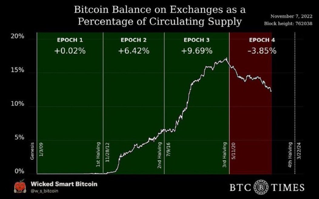 🔥BRUTAL🔥

Por primera vez en más de 14 años, la cantidad de #bitcoin  en los Exchanges se ha reducido después del último HALVING 😎💎

NOT YOUR KEYS 🔐 
NOT YOUR COINS 🪙