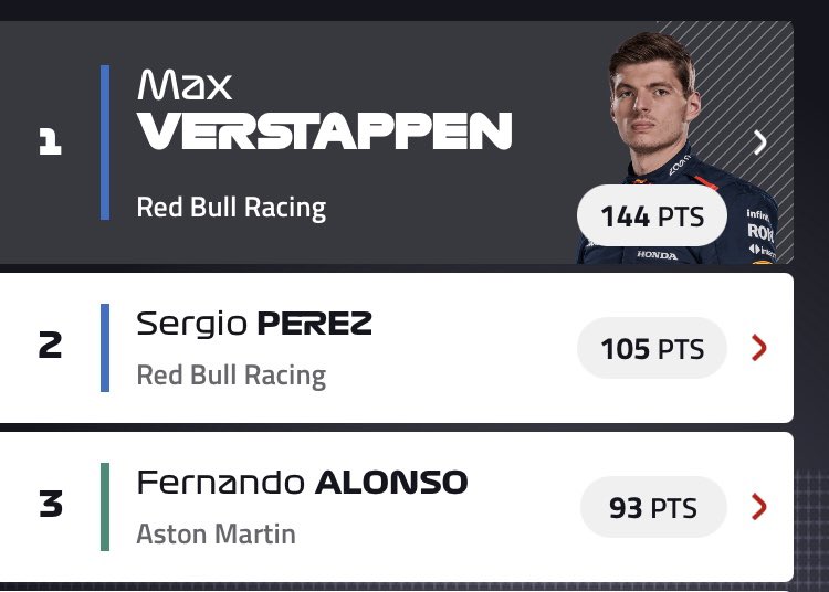 Aston Martin F1 updates on Twitter "12 points behind Chenco, Fernando Alonso"