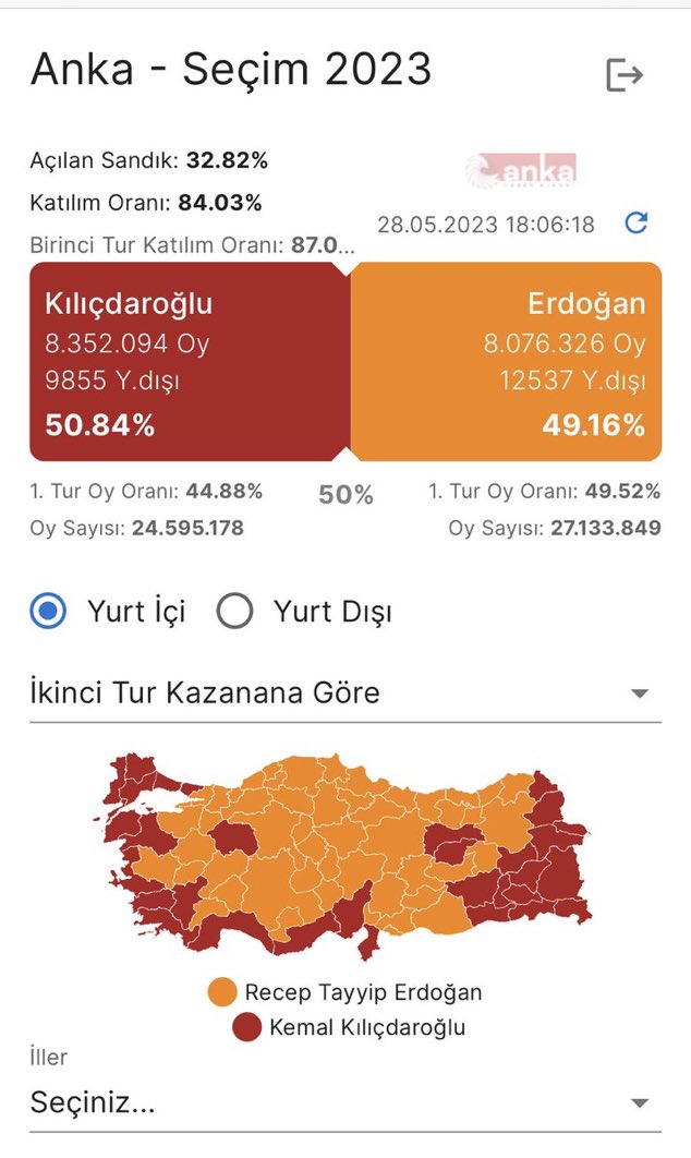 Türkiye Geneli Açılan Sandık
%32.82
RT yapmayı unutmayınız !