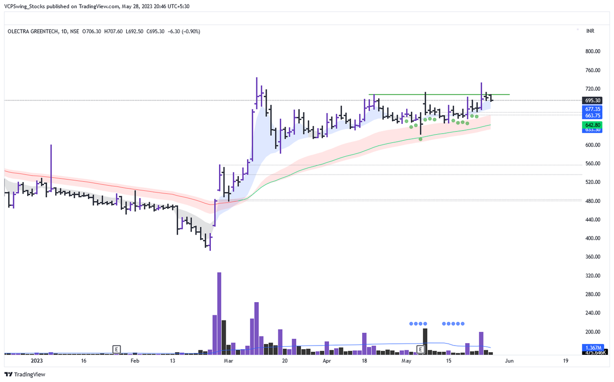 Stocks On My Radar :

1. #OLECTRA