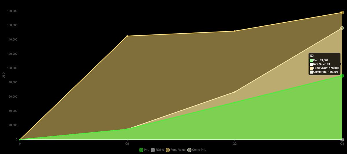 Have you seen our recent quarterly profit report?

Q3 Starting USDT holdings: $178,000
Q3 Ending USDT Holdings: $267,509
Q3 Total Balance Sheet Value: $267,509
Q3 Realized Fund Yield: $89,509

More: t.me/KingsFund_Call…

Join KingsFund today: Kingsfund.io