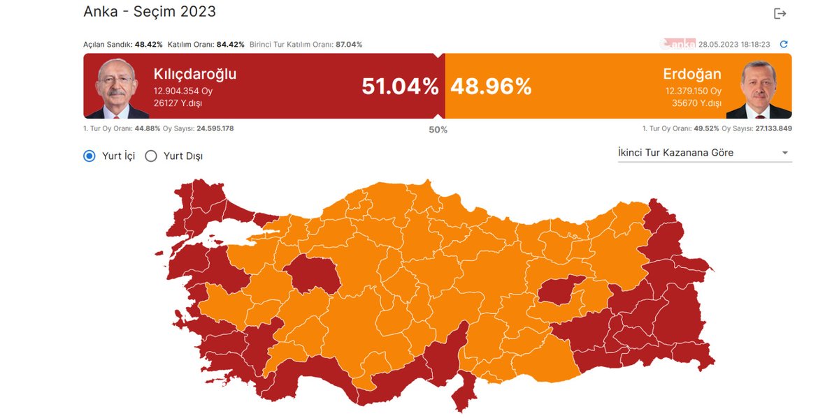 Oy farkı yarım milyonu aştı! Canlı yayında CHP Genel Merkezi'nden Zübeyde Sarı aktarıyor 👇 youtube.com/watch?v=5OGRp5…