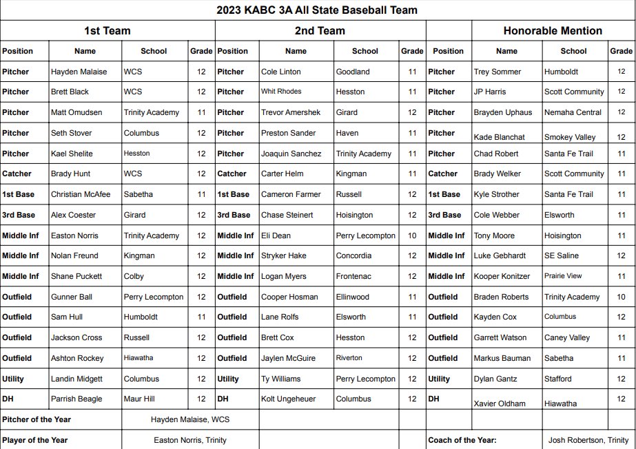 2023 KABC 3A All-State Baseball Team