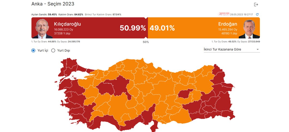 Canlı yayın sürüyor. Son durumu değerlendiriyoruz. İşte son veriler...
youtube.com/watch?v=5OGRp5…