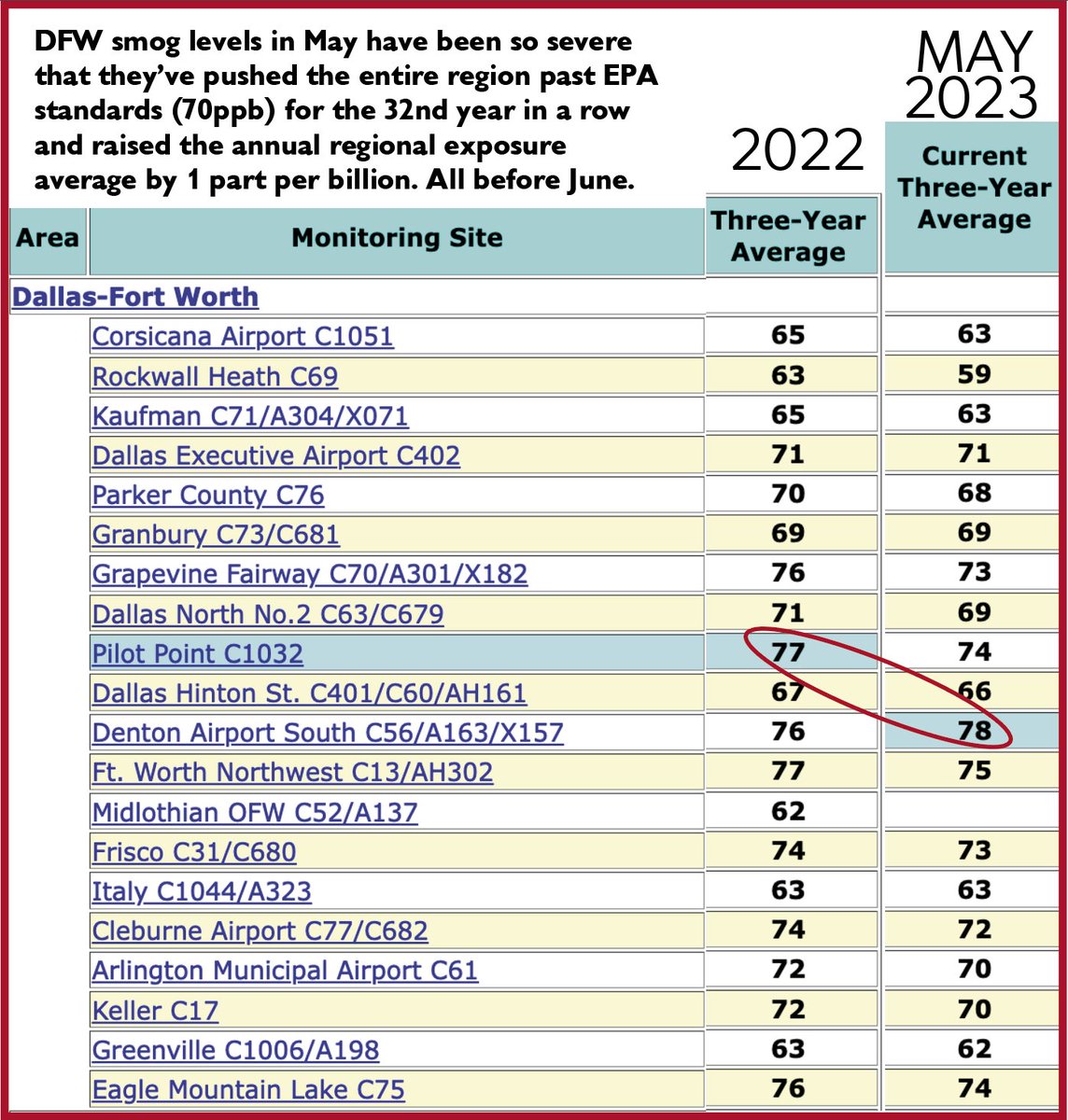 A reminder that Michael Morris, head of the North Central Texas Council of Governments, who's lobbying the hardest for a new I-345 highway....is the same guy who's been in charge of air quality plans in DFW for the past 30 years: