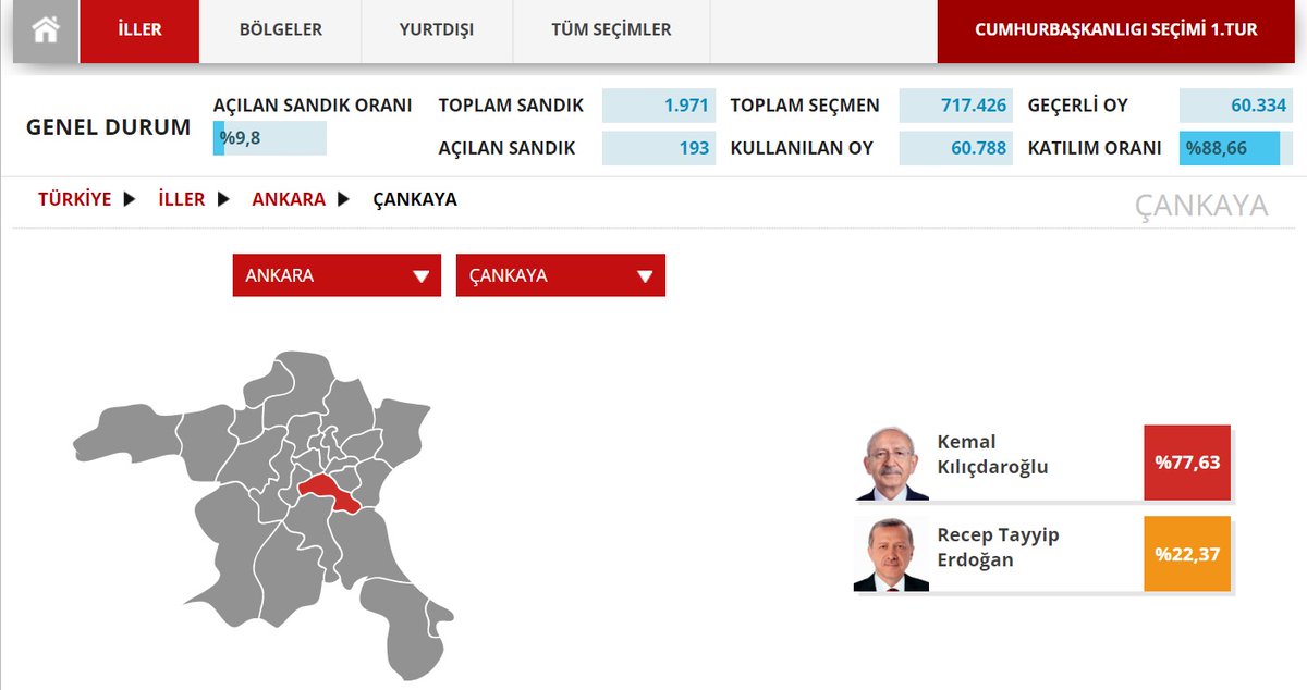 Anadolu Ajansı böyle manipüle ediyor seçimi. Bakın Ankara'da Erdoğan önde görünüyor ama açılan sandık oranlarına baktığımızda durum çok farklı. AKP'nin oy deposu Keçiören'de açılan sandık oranı neredeyse yüzde 30. CHP'nin kalesi Çankaya'da ise yüzde 9 civarında.