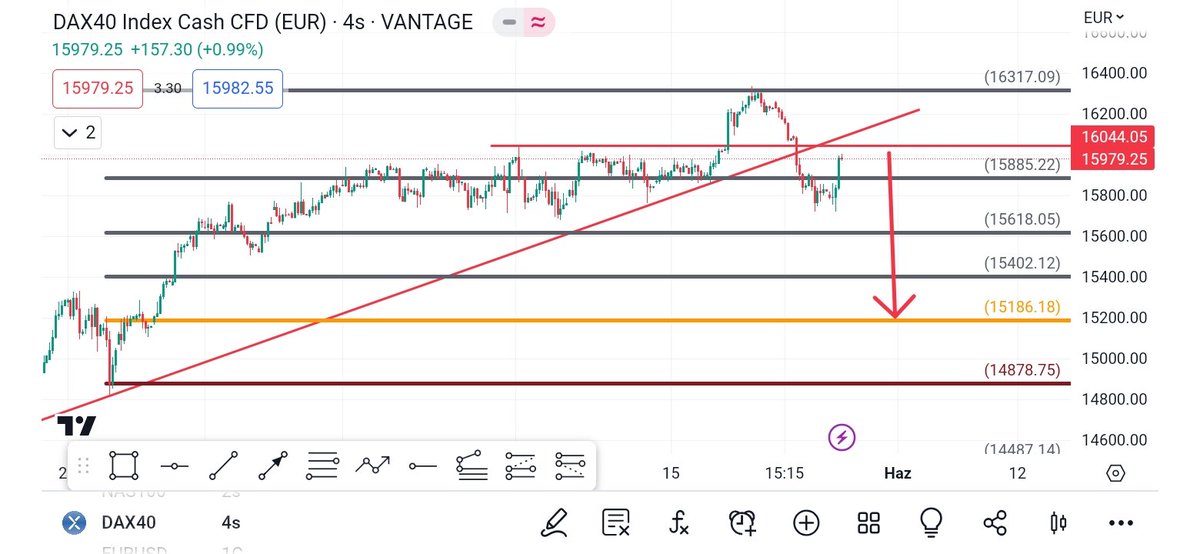 #dax #endex uzun süredir devam eden yükseliş. Trenti kırılım ile birlikte rtest hareketını devam ettirmektrdir 15885 seviye altı kapanışlarda 15200 lere kadar bir sert satış ile karşılaşılabiliriz.

#petrol #ukoil #wti #NASDAQ #uk100 #gold