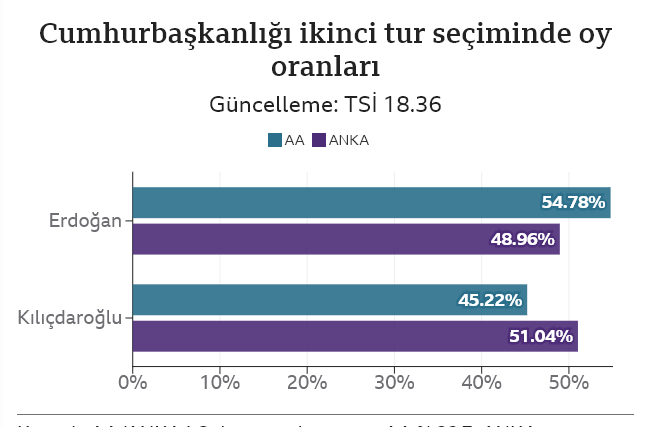 18:36 itibariyle ikinci tur seçimlerinde oy oranları