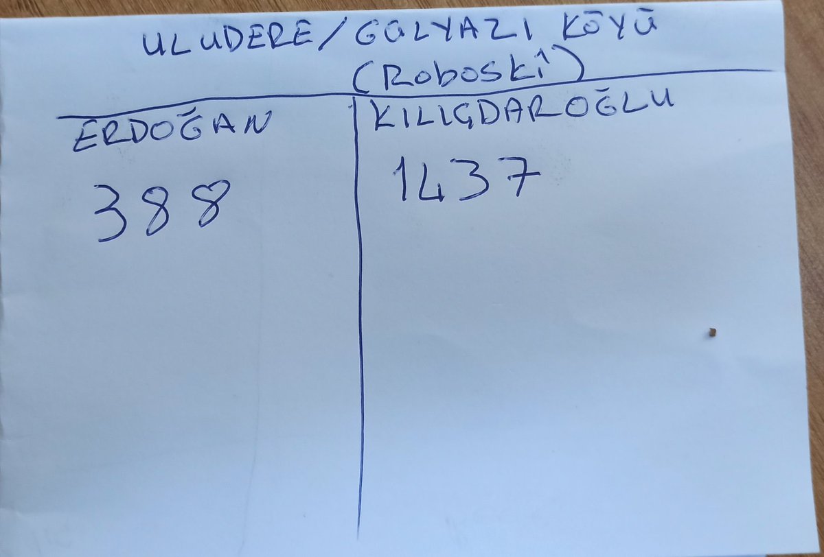yannisvyaylali's tweet image. Tam 7 sene yaşadığım  Uludere&apos;nin Bejuh (Gulyazi )  köyü hükümetin yüzlerce asker oylarını taşımasına  rağmen büyük farkla Kılıçdaroğlu dedi :)

Bejuh köyü Roboski&apos;de katledilen 34 Kürt köylüsünün  ailelerinin çoğunun yaşadığı yerdi. 

#RoboskiyiUnutma