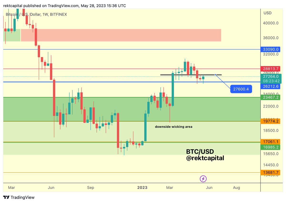 rektcapital's tweet photo. A #BTC Weekly Close below black still means that this ~$27600 continues to act as a resistance

This is the level to reclaim as support for bullish momentum so it would be better for the bulls if the $BTC Weekly Close occurs above black

#Crypto #Bitcoin https://t.co/wvc5O73frz