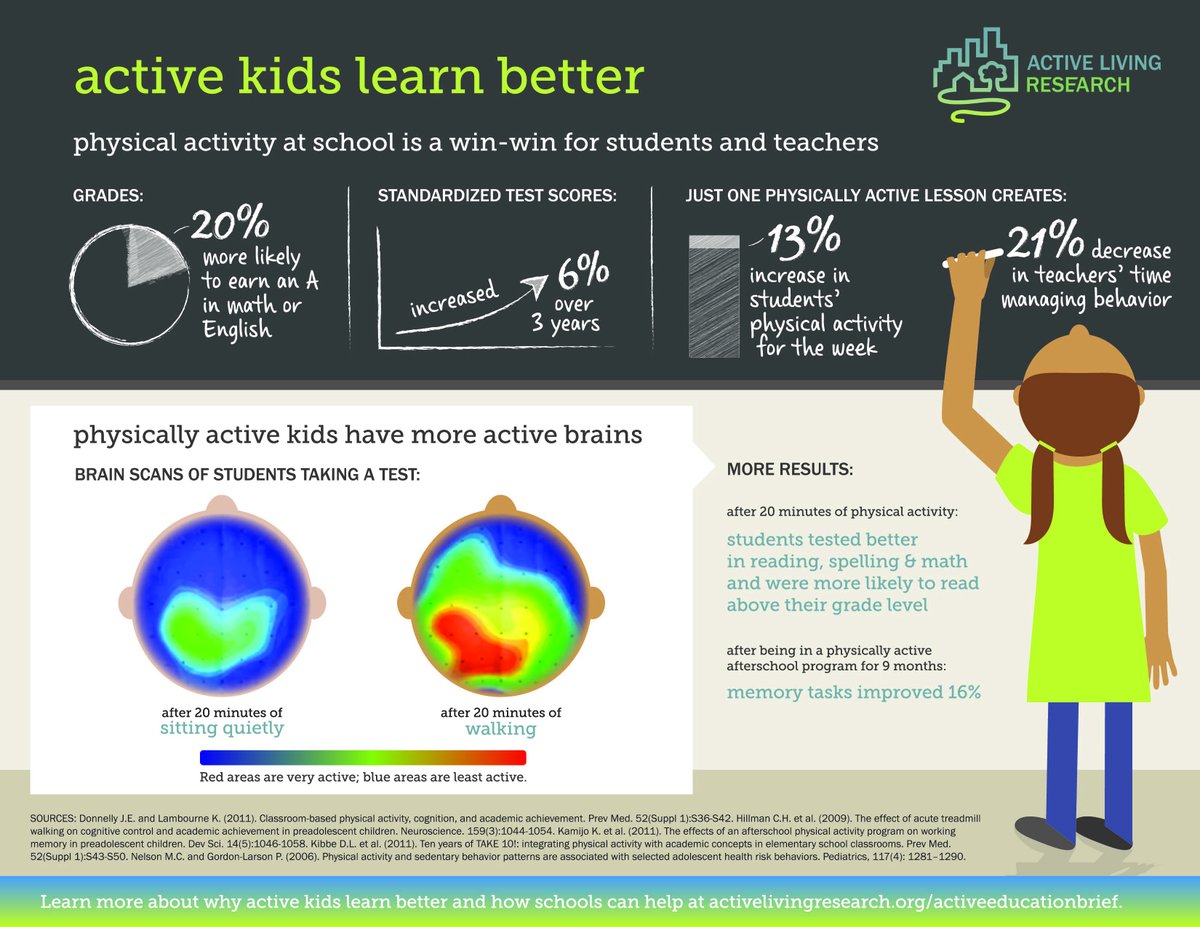 #DYK? #Active #kids focus better and perform better in #school.  @PAAmovewithUS invites you to #MoveWithUs #MoveinMay