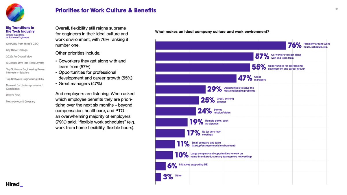 Más allá del salario, qué es más relevante para un empleado a nivel de compensación y beneficios, según el informe State of the Software 2023 de Hired.