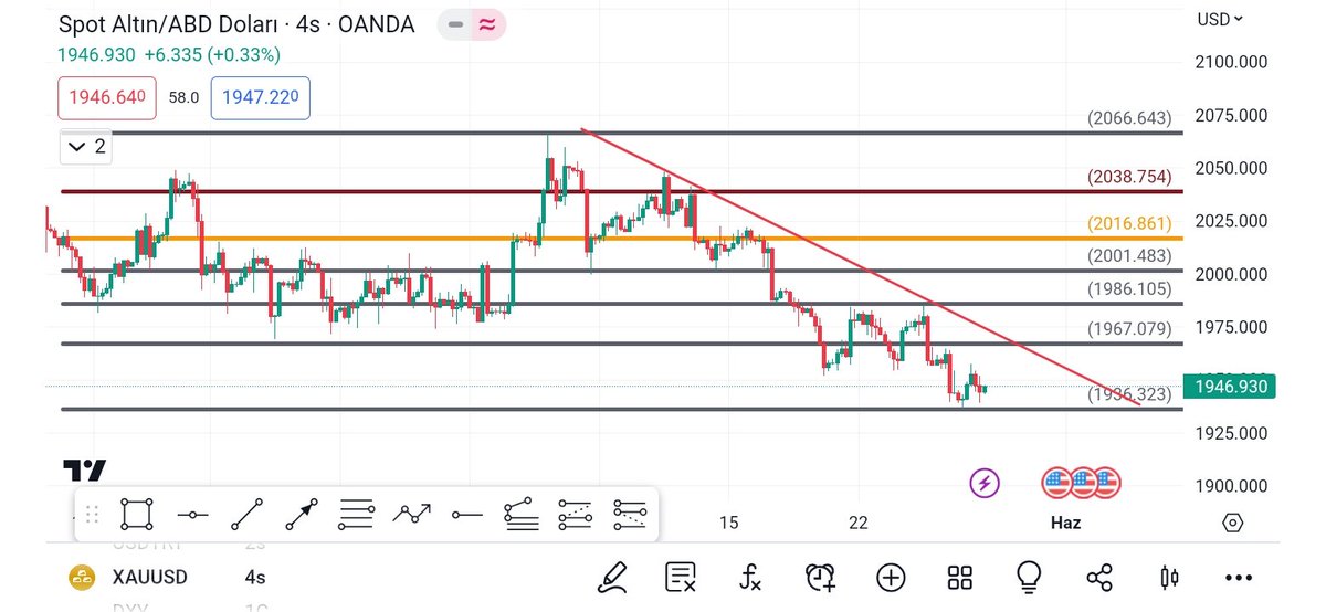 #ons #altın düşüş trent çizgisi altında devam ediyor yükselişin başlaması ve yeni. Zirvelerin yapılması için 1965 üstünde kapanışlara ihtiyaçı vardır .

#dax #NASDAQ #uk100 #gold #forex #hesap #vip #parite #işlem #BTCUSDT #SONDAKİKA #işlem