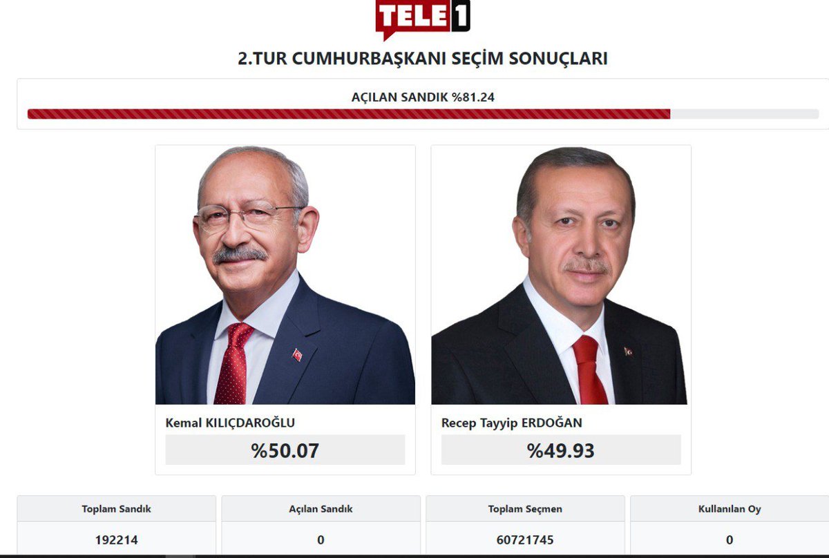 tele1comtr's tweet photo. ANKA verilerine sandıkların yüzde 81.24'ü açıldı

Kılıçdaroğlu: Yüzde 50.07

Erdoğan: 49.93
https://t.co/VvA8NcR420 https://t.co/1yTY4XFivl