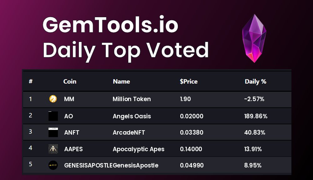 gemtoolsdotio's tweet photo. Today's Top voted coins on GemTools are
 $MM, $AO, $ANFT, $AAPES, $GENESISAPOSTLE

vote for you favorite #Cryptocurrency on https://t.co/4zLl6cdlIJ

#MillionToken, #AngelsOasis, #ArcadeNFT, #ApocalypticApes, #GenesisApostle https://t.co/I8mOyHyZTC