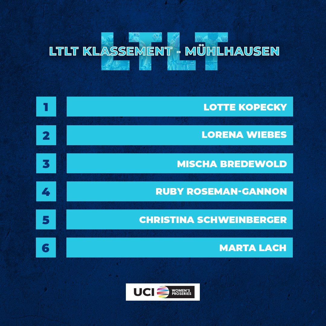 6. Etappe: 1 – Lotte Kopecky , 2 – Lorena Wiebes B, 3 – Ruby Rosemann-Gannon, 4  Sophie Edwards, 5 –Marta Lach, 6 – Marthe Goossens. GC: 1 - Lotte Kopecky, 2 – Lorena Wiebes, 3 – Mischa Bredewold, 4 - Ruby Rosemann-Gannon, 5 – Christina Schweinberger, 6 – Marta Lach #ltlt2023