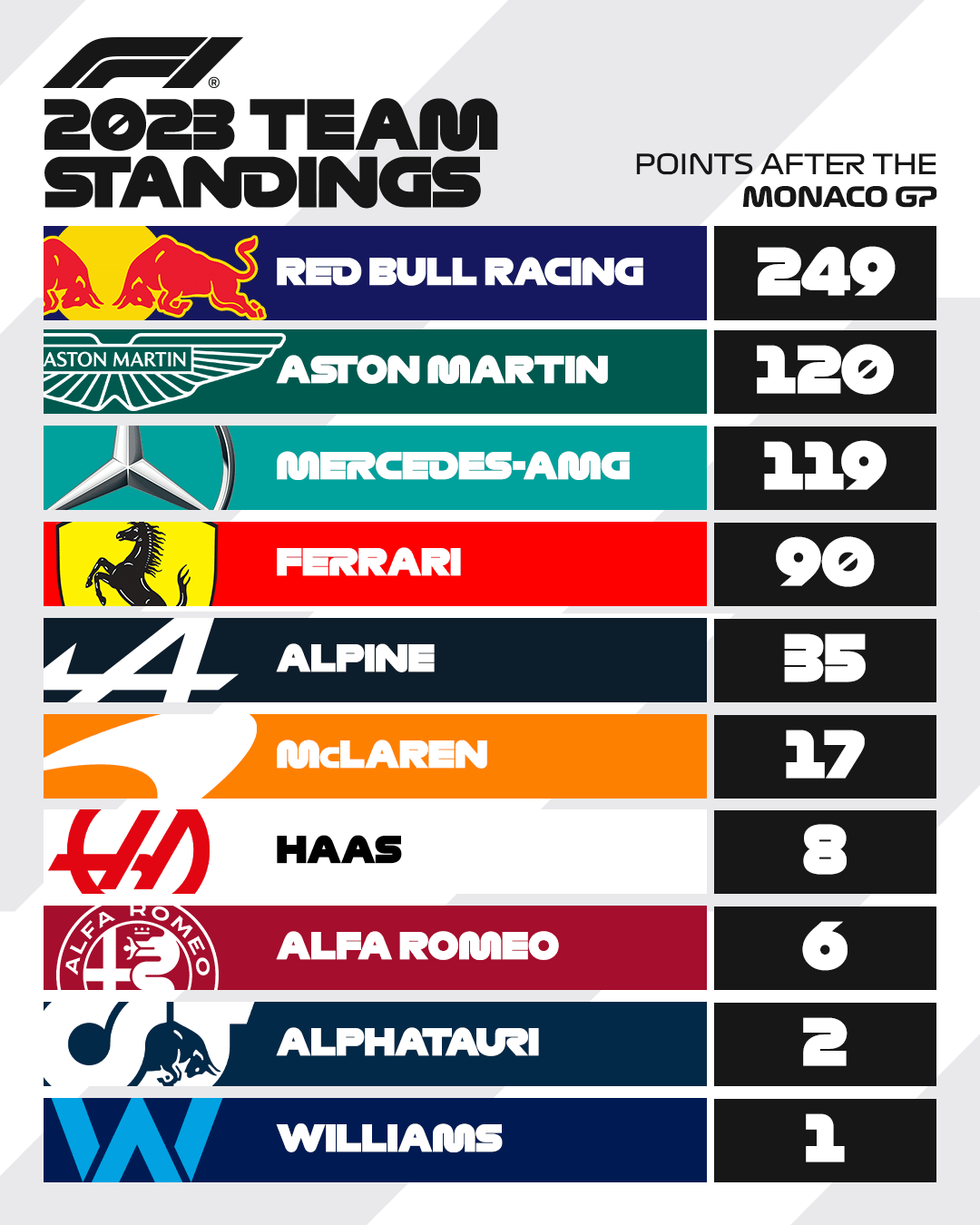F1 Monaco GP 2023 Drivers' and Constructors' standings after Monte
