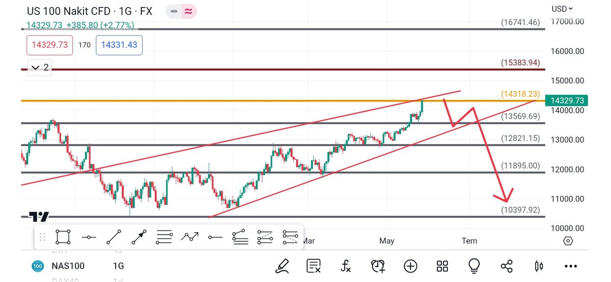 #Nasdaq endex 14320 seviy3sinde haftalık kapanışını gerçekleştirmiş bulunmaktadır. Seviye üstünde h4 zaman dilimimde kapanışlar yapmadığı sürecd 10350 seviyesine kadar geri çekilmeler mümkündür.

#dax #NASDAQ #uk100 #gold #forex #hesap #parite #işlem #BTCUSDT