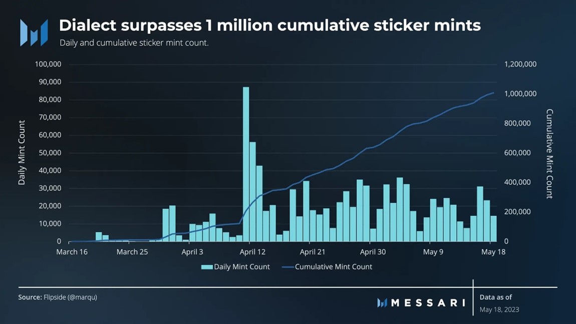 Velvet_Capital's tweet image. 🚀 #Dialect, a messaging protocol on #Solana, recently achieved 1 million mints of their stickers.

💡 Compression enables businesses to explore non-monetizable strategies at lower costs.

🔮 Expect more Solana-based applications to integrate compression in the future.