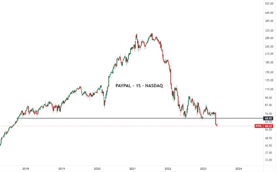 Arg_Inversor's tweet image. Ya nadie tiene acciones de Paypal? Hay que estar atentos a un posible engaña pichanga...

$PYPL