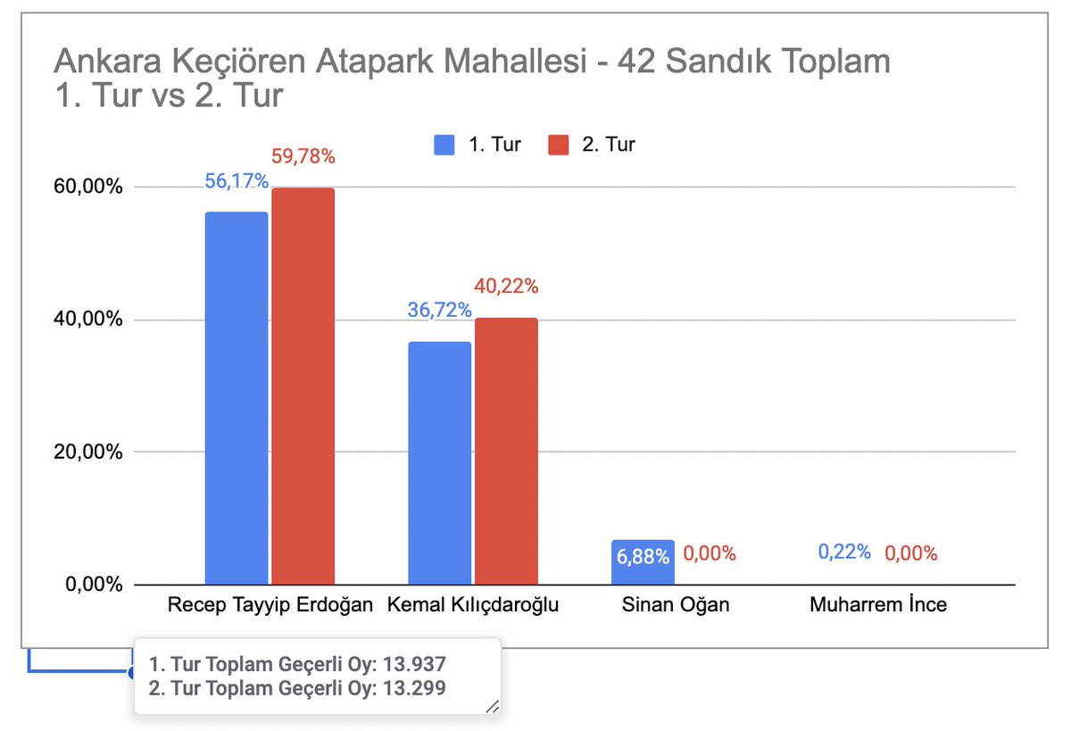 Ankara Keçiören Atapark Mahallesi Seçim Sonuçları (42 sandık - 13.299 geçerli oy)
#Secim #Secim2023 #Sonuçlar